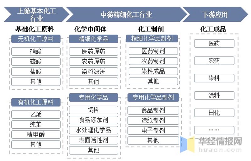 化工行业的未来之星：恒力特化工